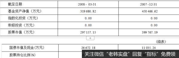 资产配置