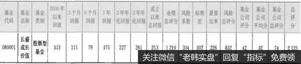 长盛基金公司排名是21位，身处中游,旗下基金似乎也是步调一致，甘居中等