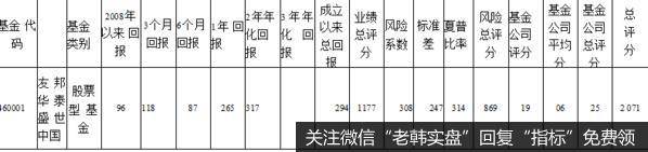 基金公司实力待考验，短期波动大