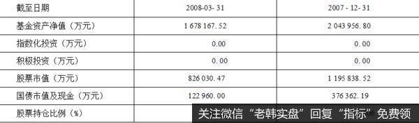 资产配置