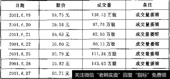 深深房A顶部行情成交表2