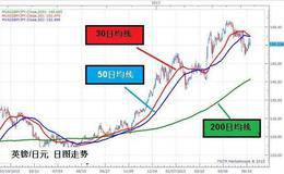 <em>什么是移动平均线</em>交易模式