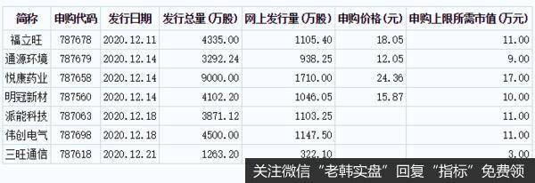 7只科创板新股即将发行