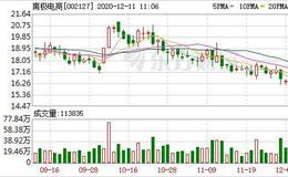 南极电商：连续5日融资净买入累计1.04亿元（12-10）