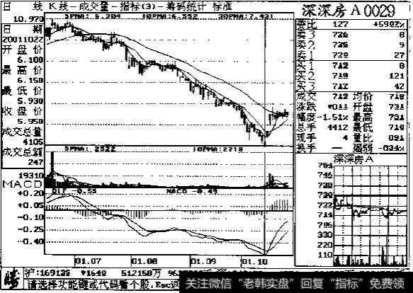 成交量在顶部行情示列图2