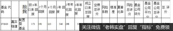 中长期回报尚好，基金公司实力强。 缺点：有一定的波动。
