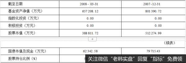 资产配置