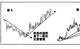 交易管理中趋势线管理的叙述 以及解说