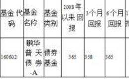 普夭债券投资基金   鹏华基金公司是金牌基金公司