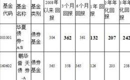 华夏债券投资基金  黑体数据表明其短中长期回报均稍好