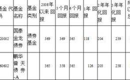 国泰金龙债券  唯有夏普比率低,说明性价比低