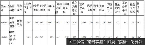 比大成债券积极，比宝康债券保守的一只基金，所以它的重仓股有5只