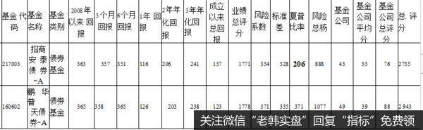 纯粹的债券基金,夏普比率低,意思是“缺乏长期投资价值”