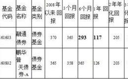 融通债券投资基金  契约型开放式基金