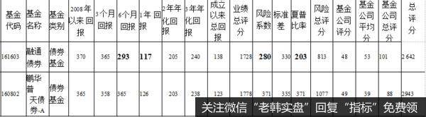 投资于债券的比例不低于本成分基金资产总值的80%,投资于国家债券的比例不低于 本成分基金资产净值的20%。