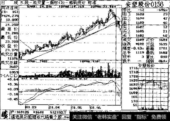 成交量在顶部行情示列图1