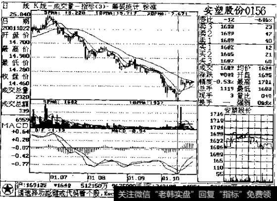 成交量在顶部行情示列图2