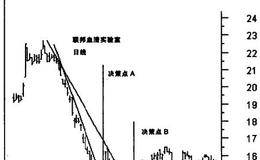 发现顾比复合<em>移动平均线特征</em>的描述