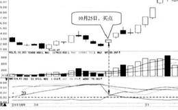 PDI自20以下回升:突破20时买入的简要分析