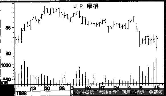 多数画图法都把价格标在竖轴或 Y 轴上，把时间标在横轴或X轴上