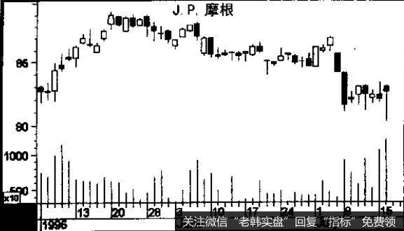 虽然蜡烛图可以记录任何时段的信息，但是，我在本书的图例中只用它绘制日线图，因为蜡烛图经常用于记录每天的交易情况