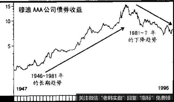 穆迪 AAA公司<a href='/zhaiquan/'>债券</a>收益