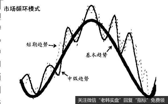 投资者最关心的是基本趋势，因为在一般情况下长期趋势过于漫长，大多数人很难集中注意