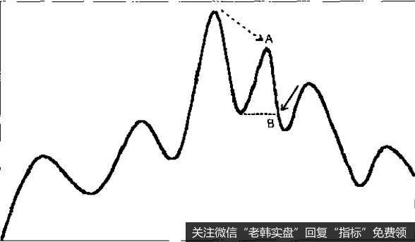 只要峰顶和峰谷渐次抬高，上行趋势就勃勃有力