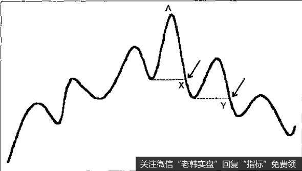 此时价格已由熊势转为牛势。逐级下降的峰谷颠倒过来