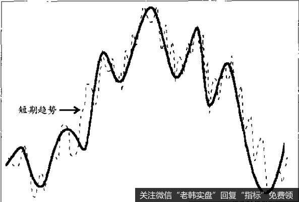 以便说明我们以前看到的示意线仅仅是示短期趋势，许多趋势都不符合常态。