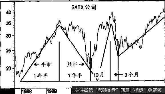 GATX公司的牛熊趋势