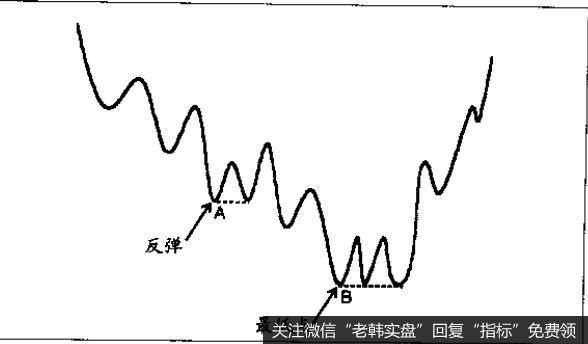 把支撑位想像成临时地板。要想成为地板，支撑区必须代表需求的集中