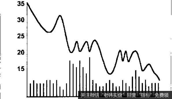 怎样才能知道每一支撑位和阻力位有多重要