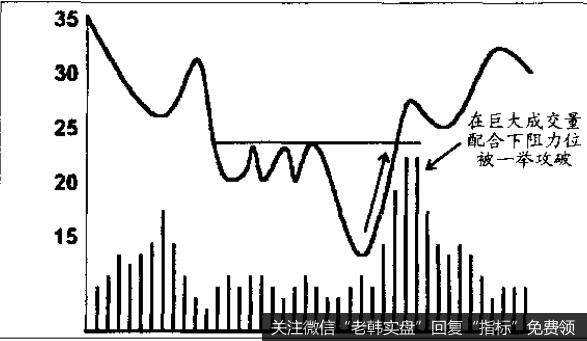 价格趋势在支撑区或阻力区受阻或逆转的次数越多