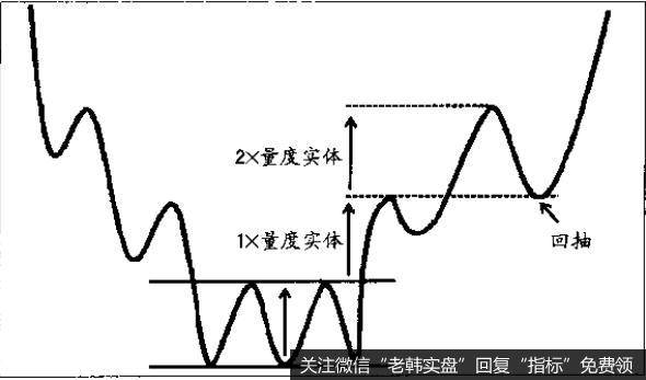 除非价格与交易量提供了足够的相反证据