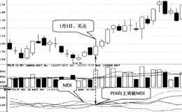突破MDI突破日买入的简要分析