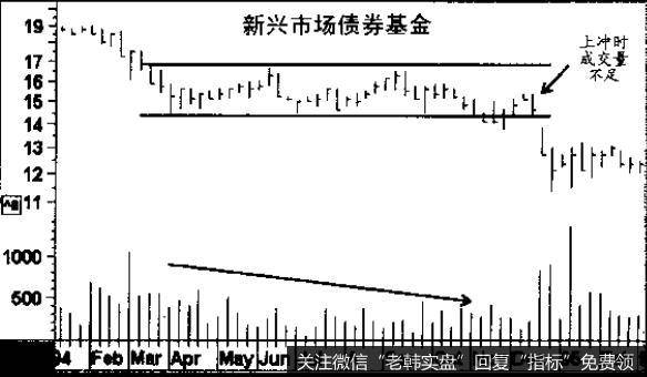 成交量在长方形的形成过程中逐渐萎缩，价格开始下滑，一时跌穿了下面那条线，但是这次跌穿支撑线不具有决定性的意义