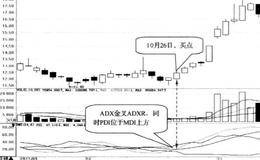 ADX低位金叉ADXR，同时PDI位于MDI上方买入的简要分析