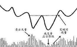 双重顶和双重底