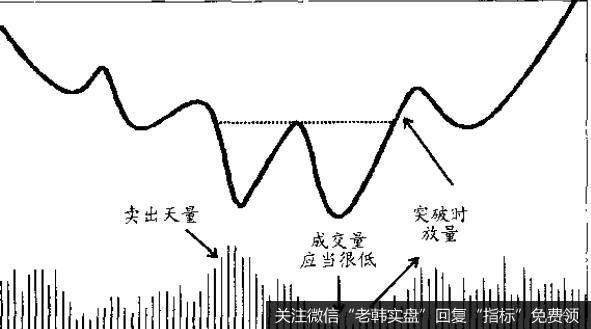 在双重顶中，较高那波上冲浪的峰顶到峰谷的距离是量度实体