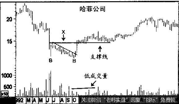 当价格出现三次或多次波动，且波幅越来越大时，就会出现标准的振荡发散形态