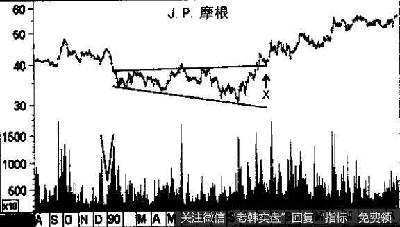 价格走势呈平顶发散形态