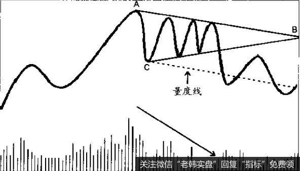 三角形是一种常见的价格模式，却以不可靠而闻名