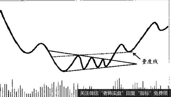 向上突破时成交量放大。向下突破时成交量可能很小，也可能很大