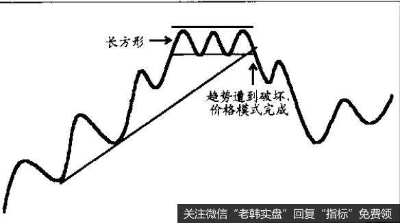 人们往往忘记一个与趋势线有关的问题，趋势线一旦被突破，支撑位与阻力位就会颠倒过来