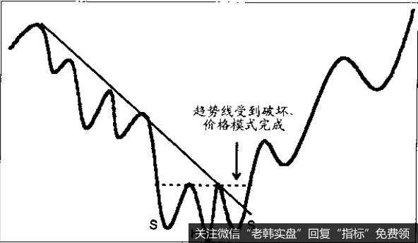 人们往往忘记一个与趋势线有关的问题，趋势线一旦被突破，支撑位与阻力位就会颠倒过来