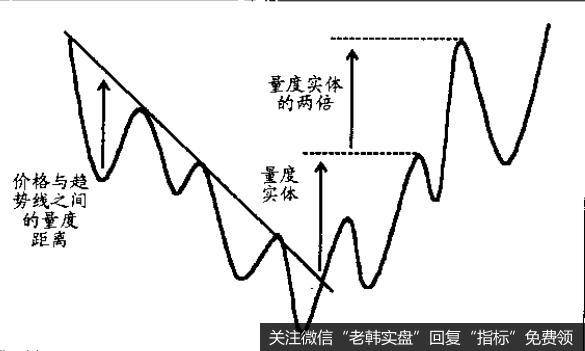 趋势线还有量度意义