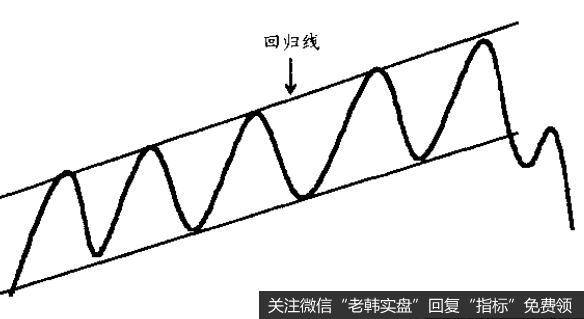 因为图中的趋势是下行趋势。回归趋势线还有别的用途