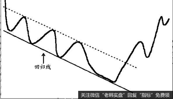 因为图中的趋势是下行趋势。回归趋势线还有别的用途