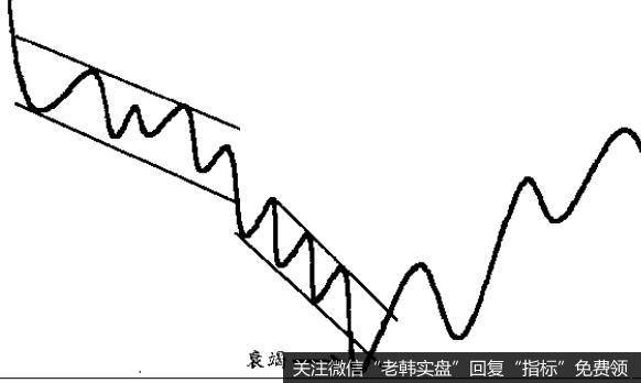 如果价格突破后能保持在通道之外，就可能出现加速运动